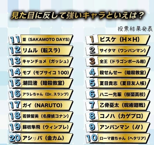 反差萌爆表！日網票選「外表與實力反差最強角色TOP 20」