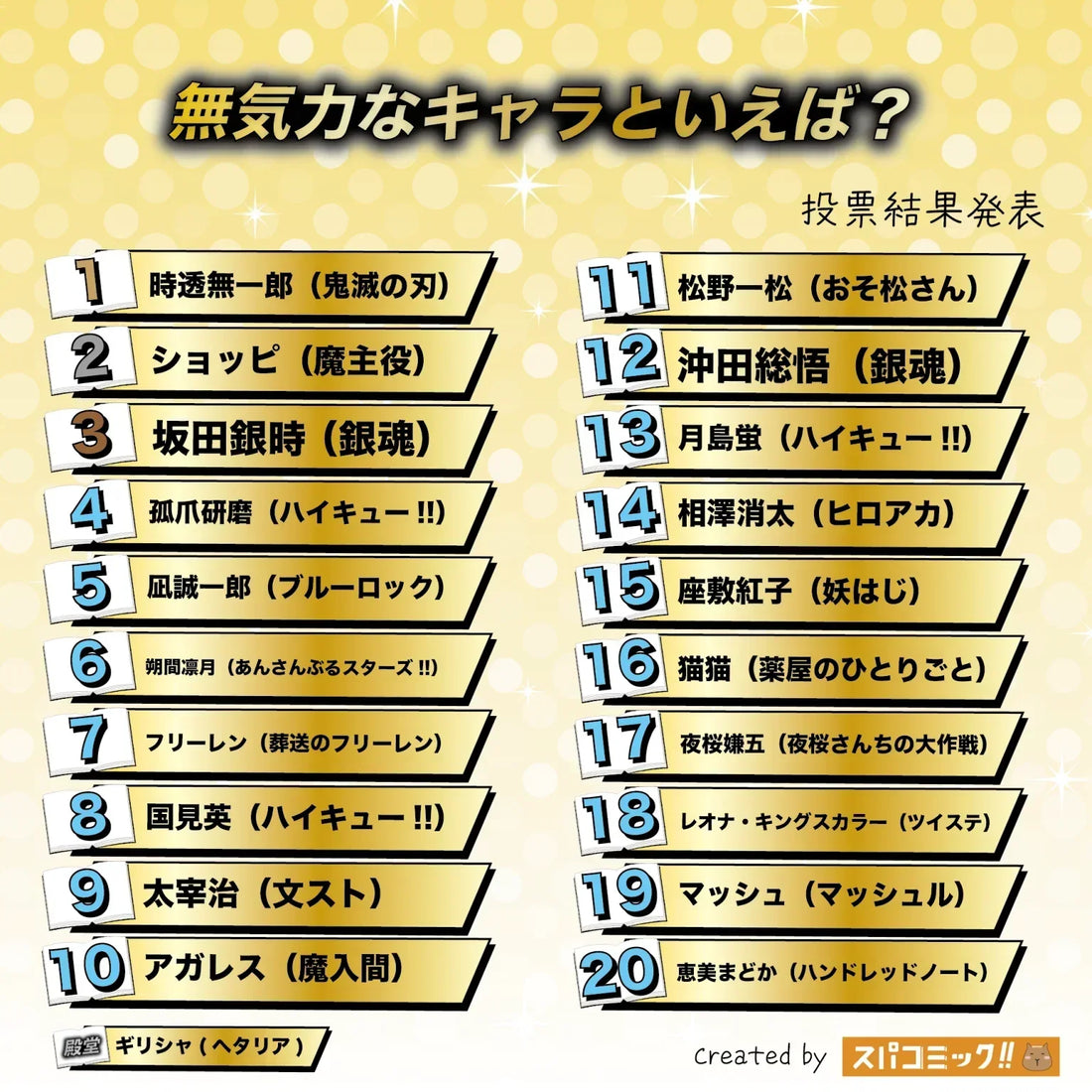 2025無氣力動漫角色TOP 20｜時透無一郎奪冠！坂田銀時竟落居第三？