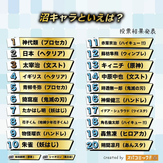 Top 20 沼系角色排名出爐！神代類奪冠、太宰治第3，Spacomic 年度榜單一次看
