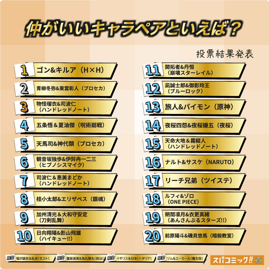 2025動漫排行榜｜感情最好的角色組合TOP 20票選結果公開