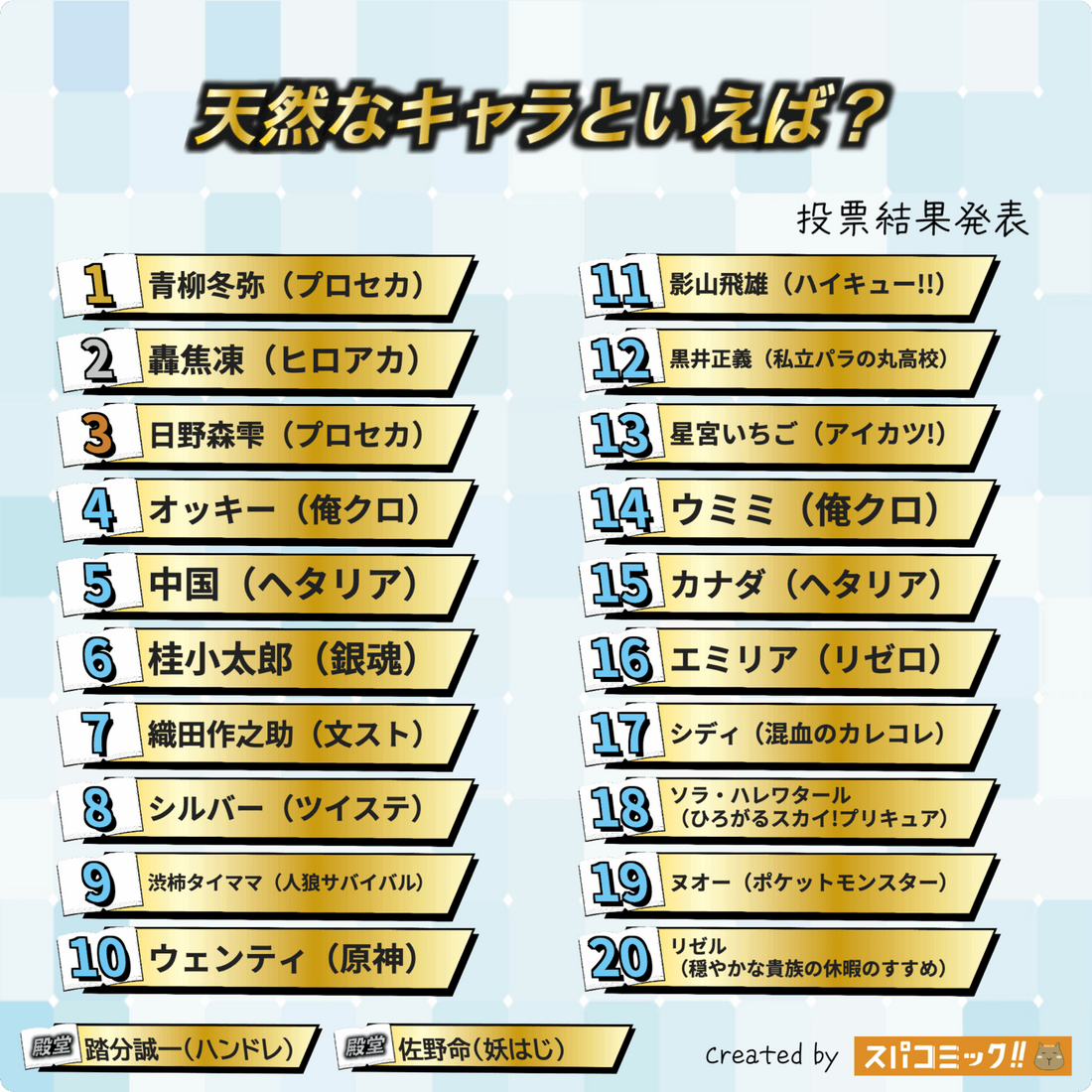 天然呆角色排名 TOP 20｜青柳冬彌、轟焦凍上榜！2025 Spacomic 票選