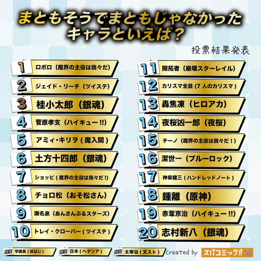 Spacomic 2025排名｜20位「看似正常其實瘋狂」的動漫角色反差萌盤點