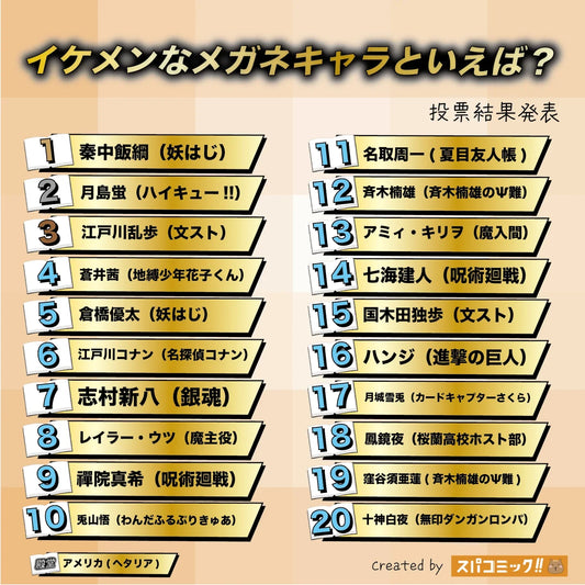 動漫眼鏡帥哥排名Top 20｜2025最新榜單：月島螢、七海建人第幾名？