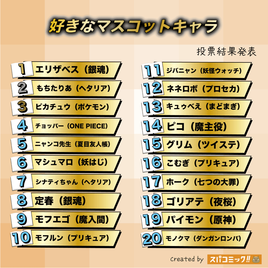 動漫吉祥物排名 TOP 20｜皮卡丘僅第三！銀魂伊麗莎白奪冠 (2025 Spacomic 票選)