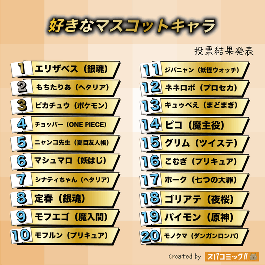 動漫吉祥物排名 TOP 20｜皮卡丘僅第三！銀魂伊麗莎白奪冠 (2025 Spacomic 票選)