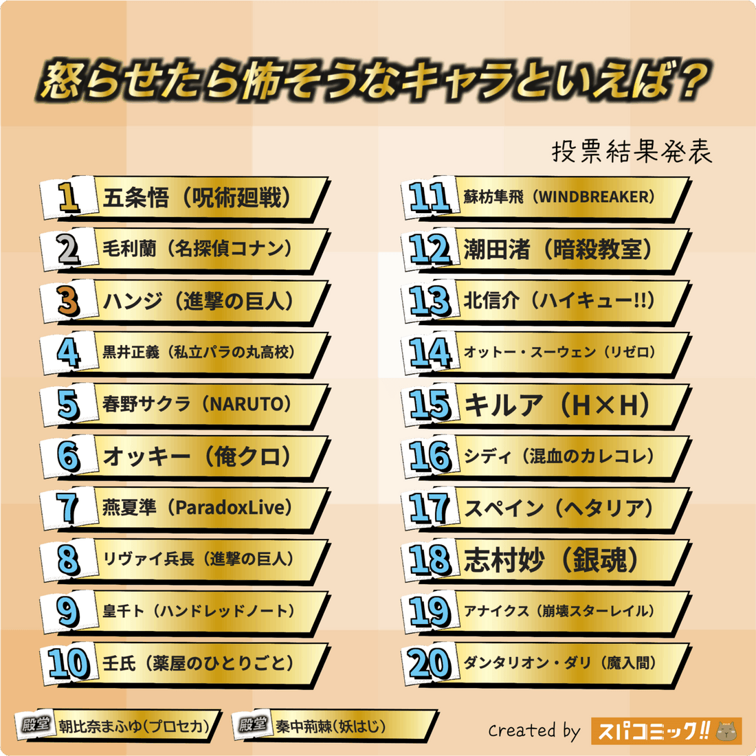 生氣最可怕動漫角色 TOP 20｜2025 Spacomic 排行榜：五條悟、毛利蘭誰更惹不得？