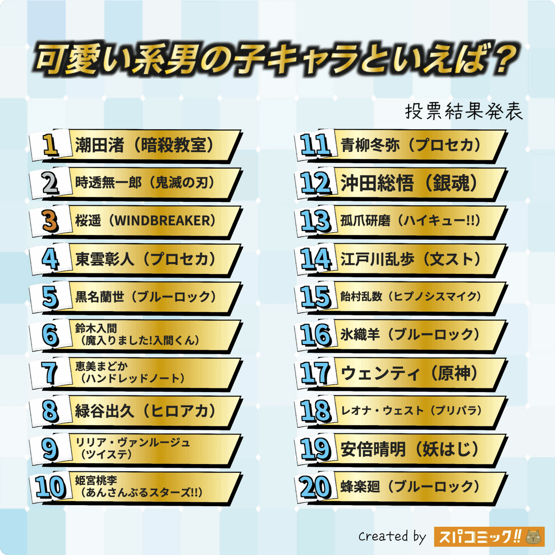 2025可愛系動漫男角排名TOP 20｜潮田渚奪冠、防風少年櫻遙上榜