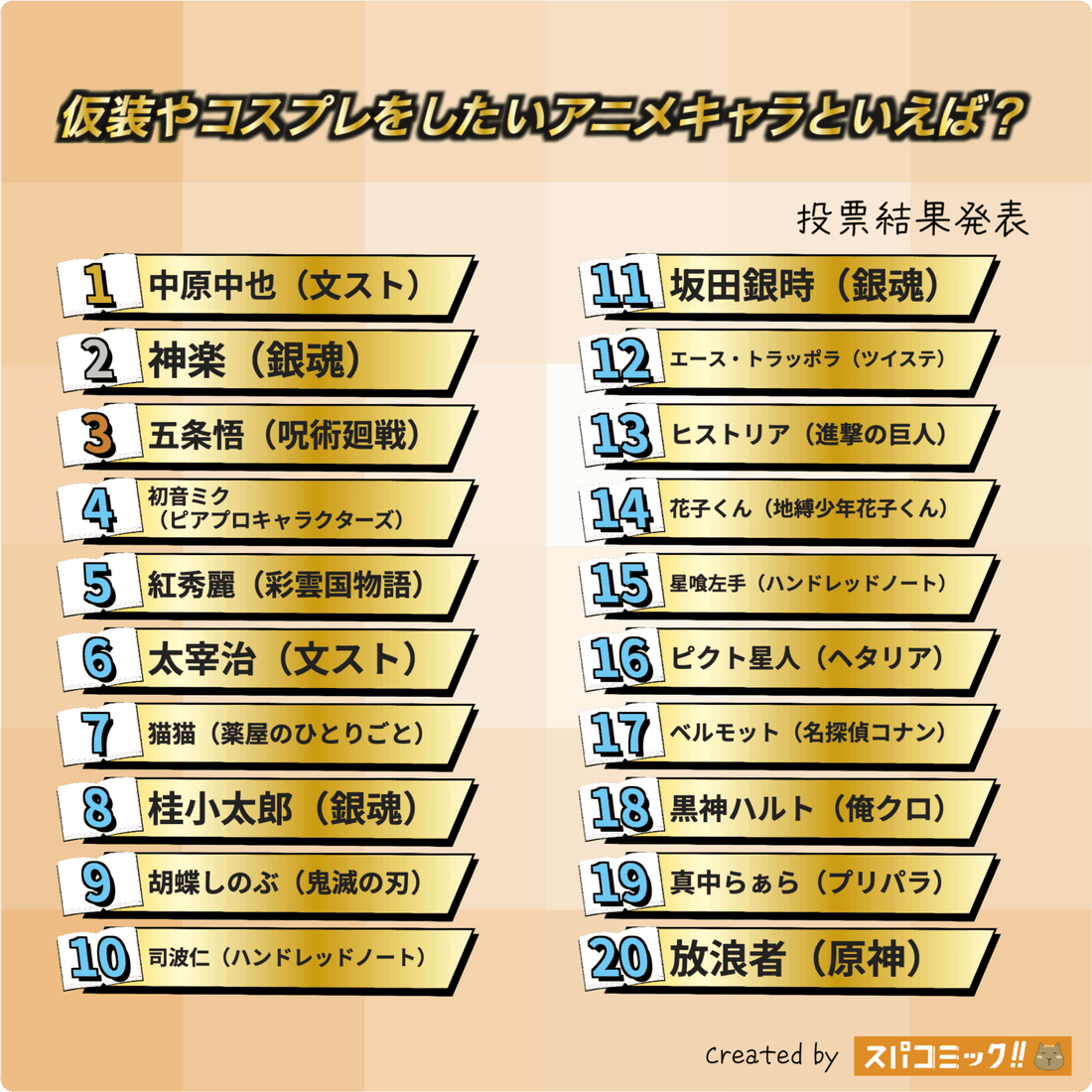 2025 最想 Cosplay 的動漫角色排名：中原中也奪冠！TOP 20 完整榜單