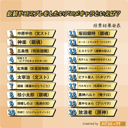 2025 最想 Cosplay 的動漫角色排名：中原中也奪冠！TOP 20 完整榜單