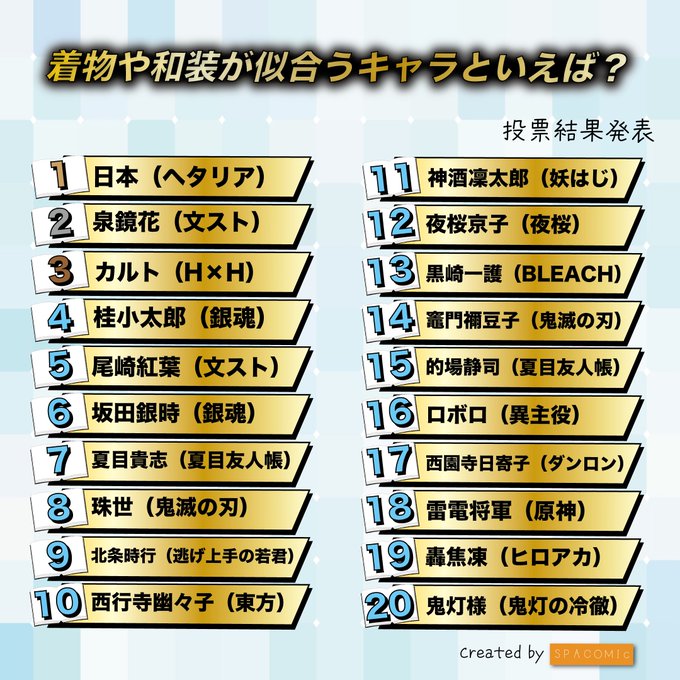 【和風最高】氣質爆表！網友票選「最適合穿和服/和裝」角色Top 20！本田菊、泉鏡花、銀時都上榜！(2025和風榜)