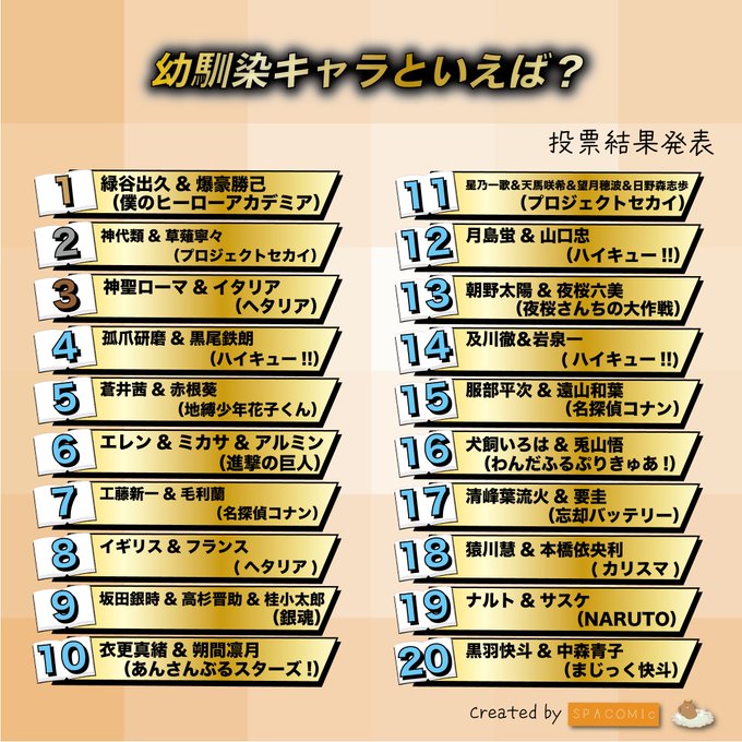 【是朋友也是家人】羈絆最深！網友票選「幼馴染角色」Top 20！綠谷爆豪、新蘭、鳴佐都上榜！(2025青梅竹馬榜)