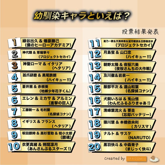 【是朋友也是家人】羈絆最深！網友票選「幼馴染角色」Top 20！綠谷爆豪、新蘭、鳴佐都上榜！(2025青梅竹馬榜)