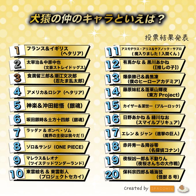 【笑死】網友票選「一見面就吵架」動漫組合Top 20！索隆香吉士、太宰中也誰是第一？(2025戰況更新)