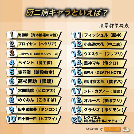 【闇之力爆發】網友票選「中二病角色」Top 20！海藤瞬、六花、惠惠誰最中二？(2025)