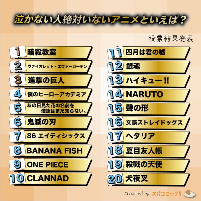 【2025必看】日網票選「眼淚噴發」催淚動畫TOP 20！《暗殺教室》奪冠你服嗎？沒哭過《紫羅蘭》別說你懂痛！