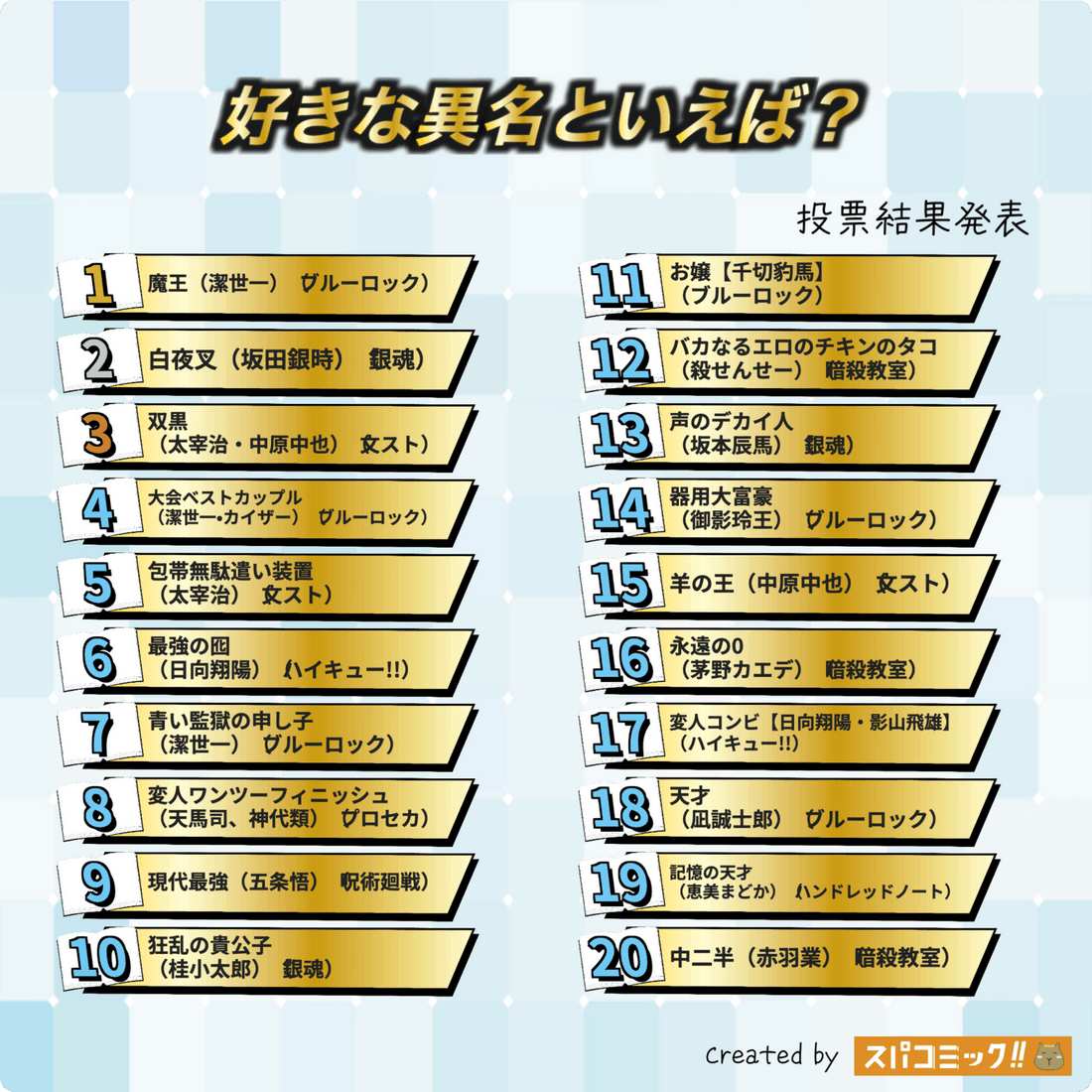 2025動漫角色稱號排行榜TOP 20：潔世一「魔王」奪冠，白夜叉緊隨其後